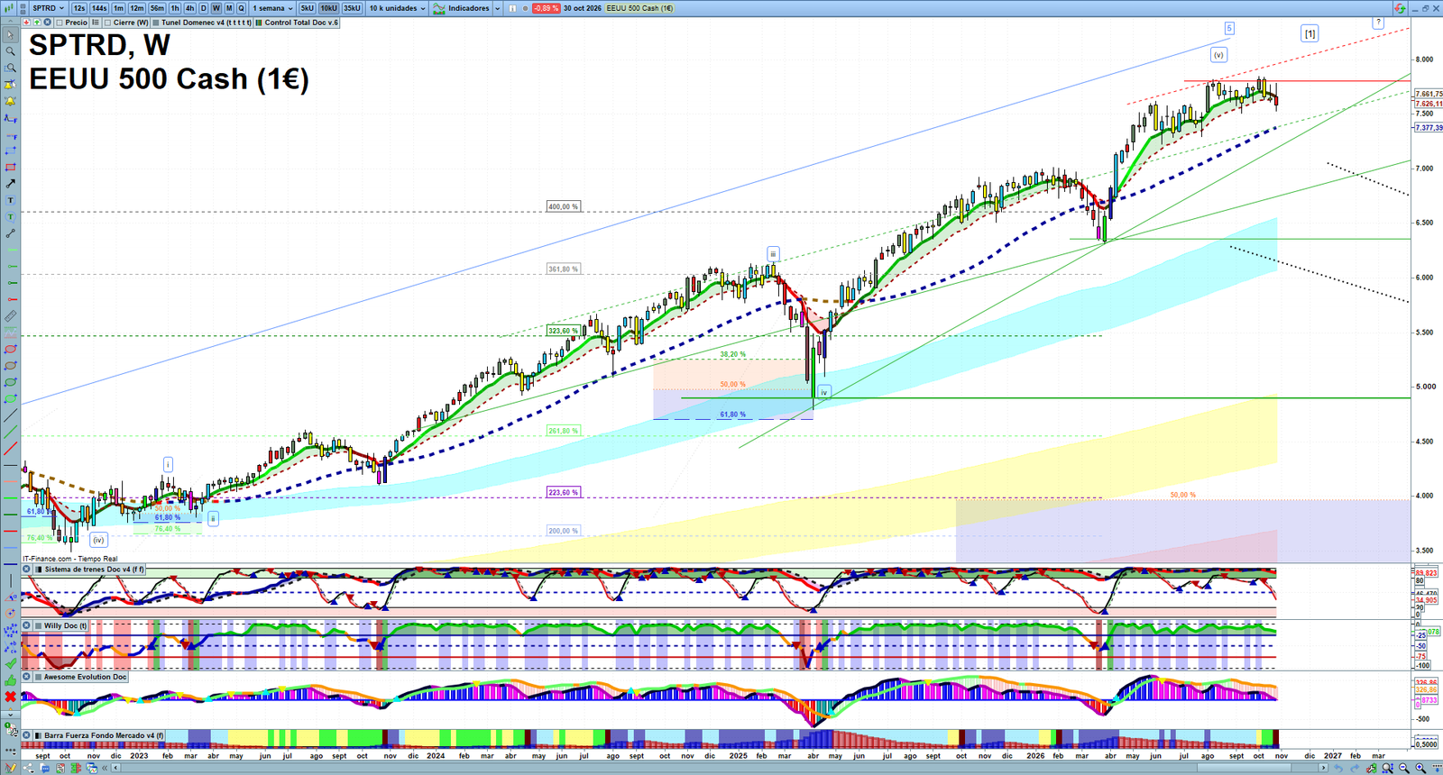 S&P 500 weekly technical analysis chart reviewing price action, trend context and market structure